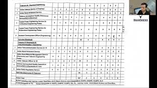 UPSC ESE 2024  Total no of Vacancies  Branch wise and Department wise vacancies [upl. by Oly]