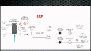 How a chiller works process water side of a chiller [upl. by Obadias]