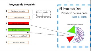 Como hacer un Proyecto de Inversión paso a paso [upl. by Ribaj]