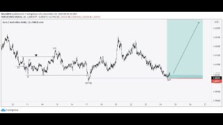 EURAUD OUTLOOK WYCKOFF SCHEMATIC ACCUMULATION STATE [upl. by Aigroeg515]