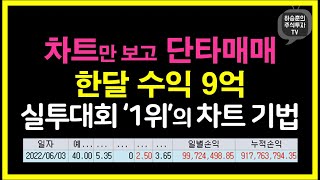 실전투자대회 1위 실전고수의 차트 보는 법 feat 추세 지지저항 이동평균선 [upl. by Asiulana779]