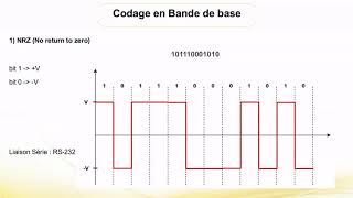 Chapitre 2  La transmission en bande de base 12 [upl. by Spratt315]