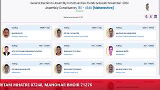 PANVEL URAN KARJAT ALIBAUG ELECTION RESULT 2024 [upl. by Suivatnom396]