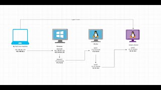 Pivoting through multiple subnets with Ligolo [upl. by Armin]