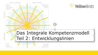 Das Integrale Kompetenzmodell  Teil 2 Entwicklungslinien [upl. by Attenoj714]