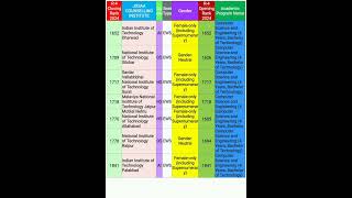 2024 EWS CAT ROUND4 COMPUTER SCIENCE AND ENGINEERING JOSAA CUTOFF josaa2024 csab2024 csecutoff [upl. by Alyam]