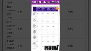 SBI FD interest 2023  SBI Fixed Deposit Interest Rate 2023 [upl. by Delgado]