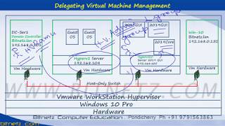 069 Hyper V 2016 2019 Delegating VM Management  Tamil [upl. by Nnawtna]