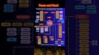 Cybersecurity RoadmapFrom Basics to Advanced Mastery cyberpunk2077 motivation shortsfeed shorts [upl. by Calabrese]