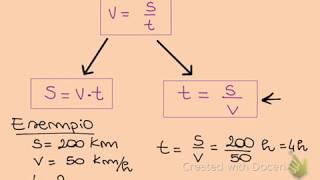 Spazio tempo e velocità  formule ed esempi  Videolezione di fisica [upl. by Souvaine]