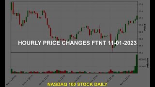 Fortinet Inc FTNT Stock Price Analysis Today [upl. by Deeas87]