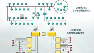 LonWorks [upl. by Zetroc]