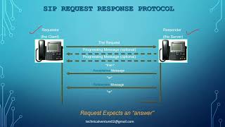 Lecture24  SIP Call Flow  SIP Messages  SIP methods  SIP Dial Peers [upl. by Eintirb115]