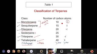 Phytochemistry II Lec 2 Monoterpenes Chemistry [upl. by Colville]