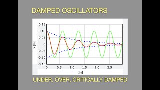 Plotting the Damped Harmonic Oscillator  Under Over and Critically Damped [upl. by Dart]