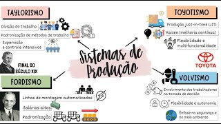 Sistemas de Produção  Entenda as diferenças entre Taylorismo Toyotismo Fordismo e Volvismo ⚙️🛠️🏭📈 [upl. by Sawyere339]