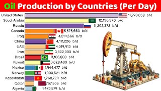 Oil Production by Countries Per Day [upl. by Nnagrom]