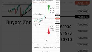 Sensex prediction for Today Sensex expiry prediction sensex marketanlysis chartanlysis viral [upl. by Eirrehs]