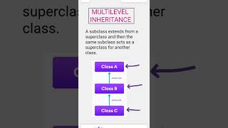 Multilevel Inheritance In Java multilevelinheritance javainterviewquestionsandanswers java [upl. by Enttirb]