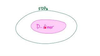 Ddimer  When The Stabilized Fibrin is Destroyed [upl. by Salomie]