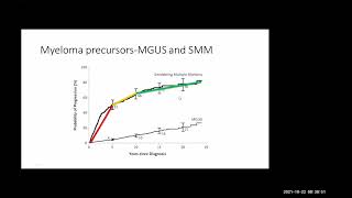 Management of newly diagnosed multiple myeloma by Dr Bhausaheb Bagal 22 1 2021 [upl. by Cecile]