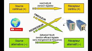 2024 Hacheurs onduleur redresseurs gradateurs circuit électrique explication électricité industriel [upl. by Okeim]