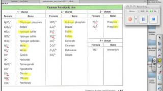 How to memorize the polyatomic ions [upl. by Leahci642]