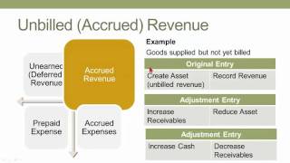 Accrual Accounting [upl. by Jonme]