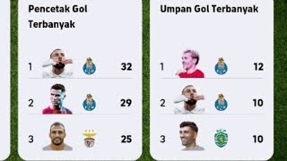 TOP SKOR amp TOP ASSIST LIGA PORTUGAL [upl. by Anitsud]