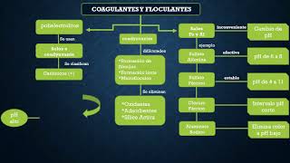 coagulantes y floculantes comunes [upl. by Elianora]