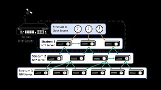 What is NTP SERVER and SNMP Protocol in hindi Lecture 31 CCNA 200301 [upl. by Alfy]