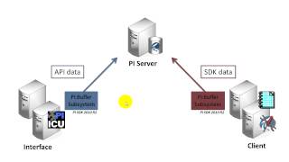 OSIsoft Introduction to PI SDK Buffering v2010 [upl. by Eniamat]