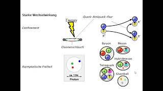 ESM2 6d Elementarteilchen Masse der Teilchen Nukleonen und Atomkern [upl. by Corsiglia]