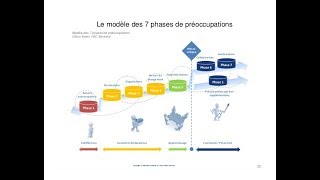 Les phases de préoccupations suite à un changement [upl. by Cindie]