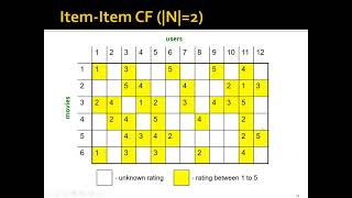 Week 6 Recommender Systems  Part 3 Collaborative Filtering [upl. by Glialentn459]