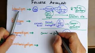 İdealim Realizm Pragmatizm Existansializm [upl. by Killarney900]