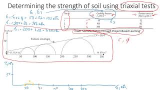 MohrCoulomb Failure Analysis of Triaxial Tests on Soil  How to Obtain Cohesion and Friction Angle [upl. by Bencion816]