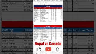 Canada National Cricket Team vs Nepal National Cricket Team match scorecard nepalvscanada [upl. by Onairotciv190]