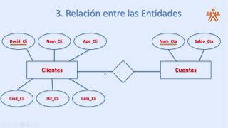 Ejemplo de un diseño de base de datos usando diagrama Entidad Relación [upl. by Falcone]