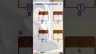 Faradays experiment 2 using electromagnet 12physics elctromagneticinductionphysicsneet [upl. by Leeban25]