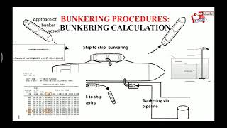 BUNKERING PROCEDURE BUNKER CALCULATION [upl. by Bryon]