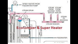 Economizer amp Super Heater [upl. by Ellehcar]