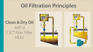 Oil Filtration Principle Clean Oil with CJC Fine Filters HDU [upl. by Aisyat805]