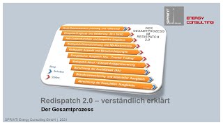 Redispatch 20  einfach erklärt Der Gesamtprozess [upl. by Lavella]