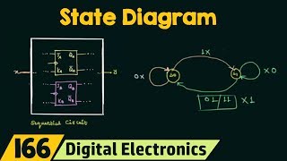 Introduction to State Table State Diagram amp State Equation [upl. by Ainot383]