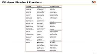 007 Libraries and Functions  Learn the ABC of Malware Analysis [upl. by Howes]