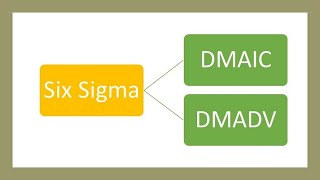 Six Sigma  DMAIC and DMADV [upl. by Nawuj]