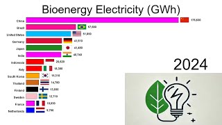 Electricity production by bioenergy [upl. by Mackenzie424]