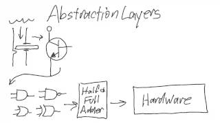 Abstraction Layers Explained [upl. by Vargas]