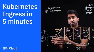 Kubernetes Ingress in 5 mins [upl. by Rettuc454]